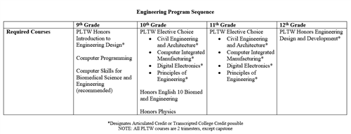 Program Sequence